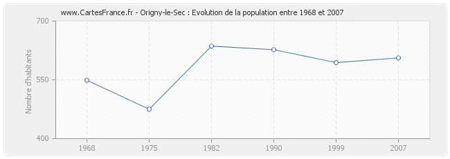 Population Origny-le-Sec