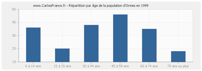 Répartition par âge de la population d'Ormes en 1999