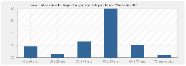 Répartition par âge de la population d'Ormes en 2007