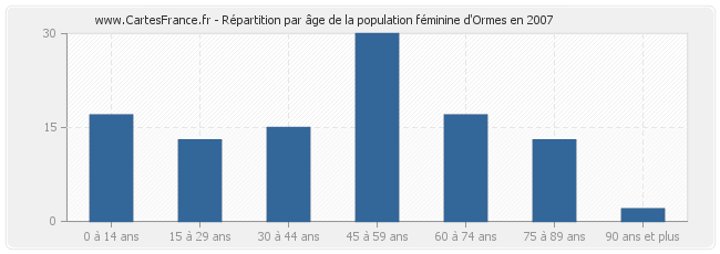 Répartition par âge de la population féminine d'Ormes en 2007