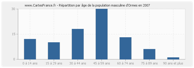 Répartition par âge de la population masculine d'Ormes en 2007