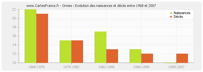 Ormes : Evolution des naissances et décès entre 1968 et 2007