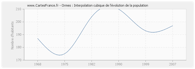 Ormes : Interpolation cubique de l'évolution de la population