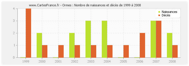 Ormes : Nombre de naissances et décès de 1999 à 2008