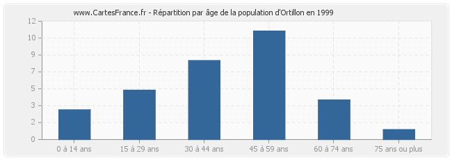 Répartition par âge de la population d'Ortillon en 1999