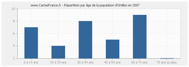 Répartition par âge de la population d'Ortillon en 2007