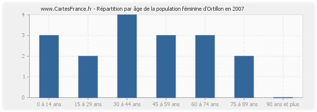 Répartition par âge de la population féminine d'Ortillon en 2007