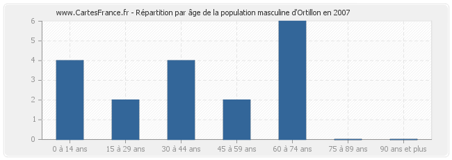 Répartition par âge de la population masculine d'Ortillon en 2007