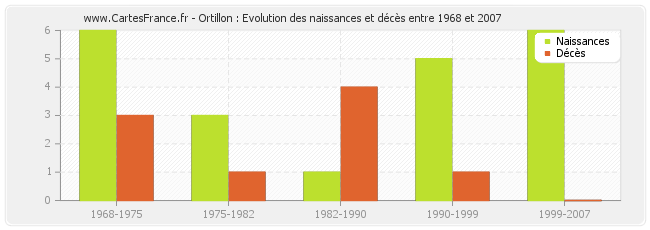 Ortillon : Evolution des naissances et décès entre 1968 et 2007
