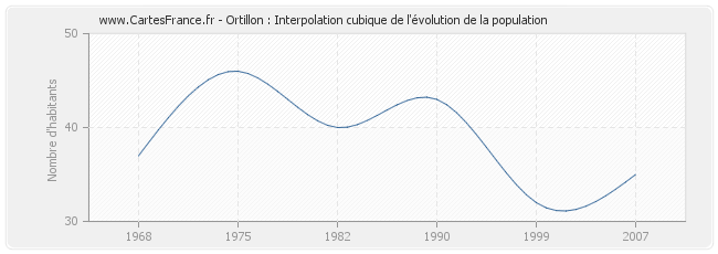 Ortillon : Interpolation cubique de l'évolution de la population