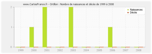 Ortillon : Nombre de naissances et décès de 1999 à 2008