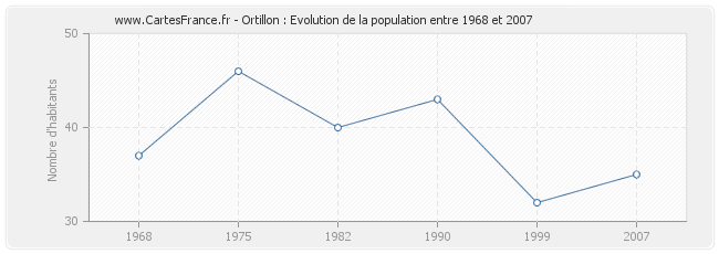 Population Ortillon