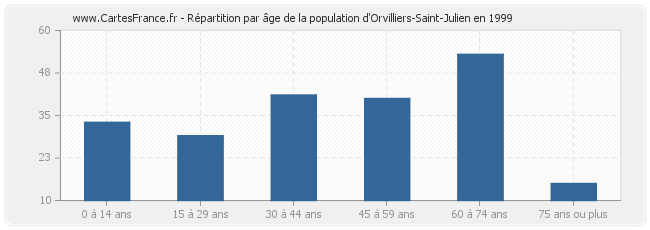 Répartition par âge de la population d'Orvilliers-Saint-Julien en 1999