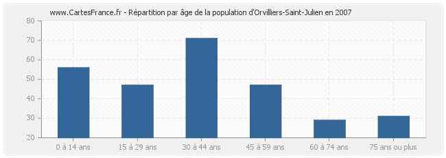 Répartition par âge de la population d'Orvilliers-Saint-Julien en 2007
