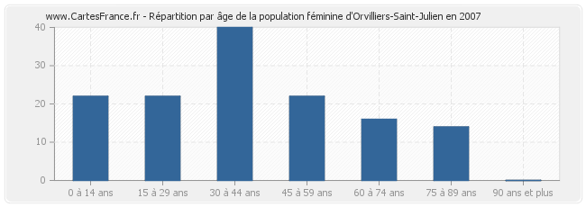 Répartition par âge de la population féminine d'Orvilliers-Saint-Julien en 2007