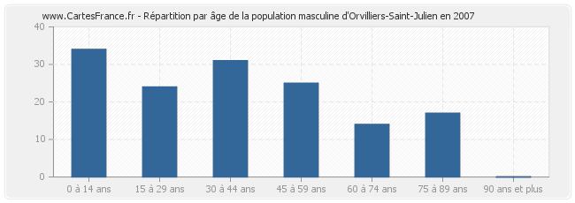 Répartition par âge de la population masculine d'Orvilliers-Saint-Julien en 2007