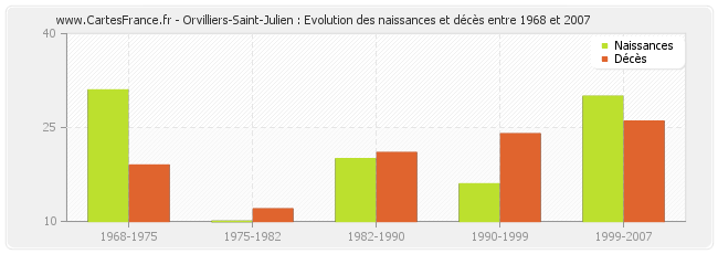 Orvilliers-Saint-Julien : Evolution des naissances et décès entre 1968 et 2007