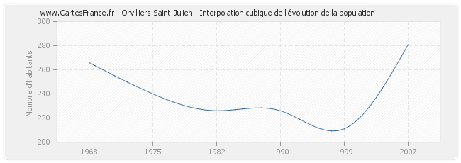 Orvilliers-Saint-Julien : Interpolation cubique de l'évolution de la population