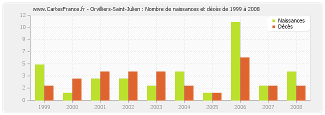 Orvilliers-Saint-Julien : Nombre de naissances et décès de 1999 à 2008