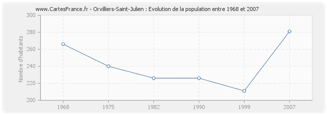 Population Orvilliers-Saint-Julien