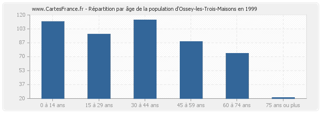 Répartition par âge de la population d'Ossey-les-Trois-Maisons en 1999