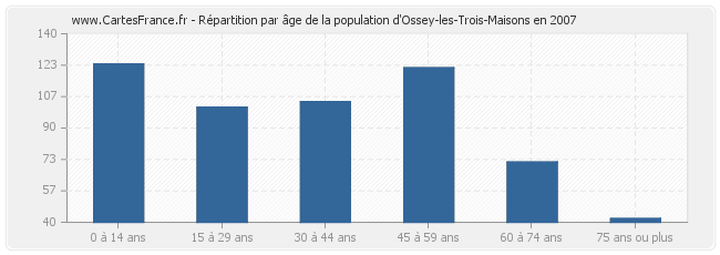 Répartition par âge de la population d'Ossey-les-Trois-Maisons en 2007