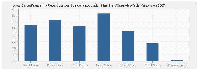 Répartition par âge de la population féminine d'Ossey-les-Trois-Maisons en 2007