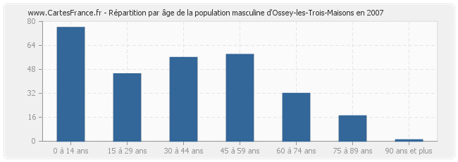 Répartition par âge de la population masculine d'Ossey-les-Trois-Maisons en 2007