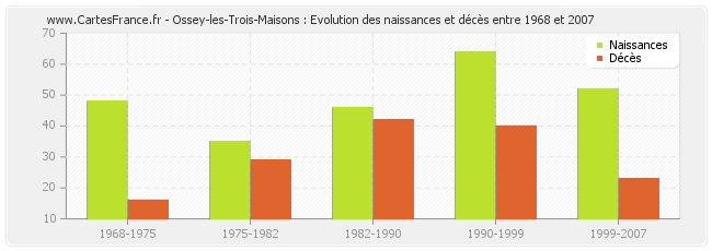 Ossey-les-Trois-Maisons : Evolution des naissances et décès entre 1968 et 2007