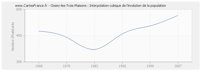 Ossey-les-Trois-Maisons : Interpolation cubique de l'évolution de la population