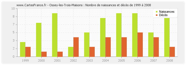 Ossey-les-Trois-Maisons : Nombre de naissances et décès de 1999 à 2008