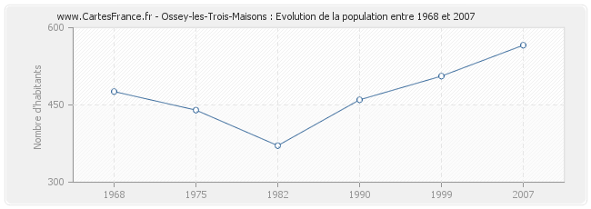 Population Ossey-les-Trois-Maisons