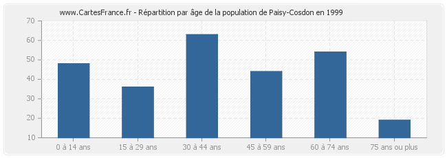Répartition par âge de la population de Paisy-Cosdon en 1999
