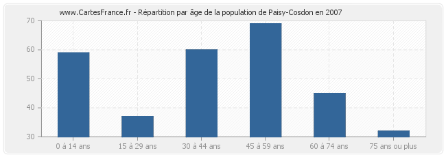 Répartition par âge de la population de Paisy-Cosdon en 2007