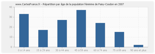 Répartition par âge de la population féminine de Paisy-Cosdon en 2007
