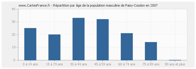 Répartition par âge de la population masculine de Paisy-Cosdon en 2007
