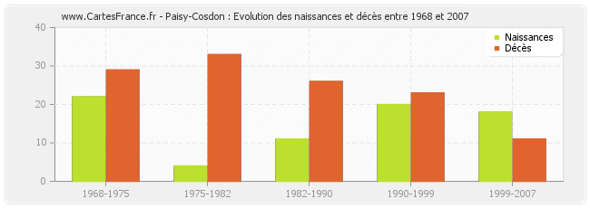 Paisy-Cosdon : Evolution des naissances et décès entre 1968 et 2007