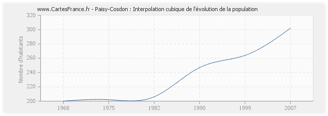 Paisy-Cosdon : Interpolation cubique de l'évolution de la population
