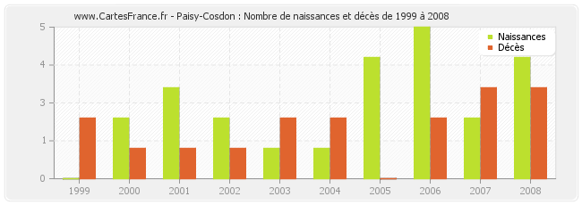 Paisy-Cosdon : Nombre de naissances et décès de 1999 à 2008