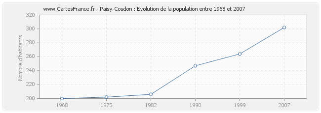 Population Paisy-Cosdon