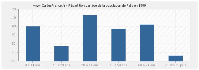 Répartition par âge de la population de Palis en 1999