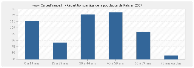 Répartition par âge de la population de Palis en 2007