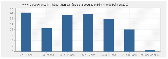 Répartition par âge de la population féminine de Palis en 2007