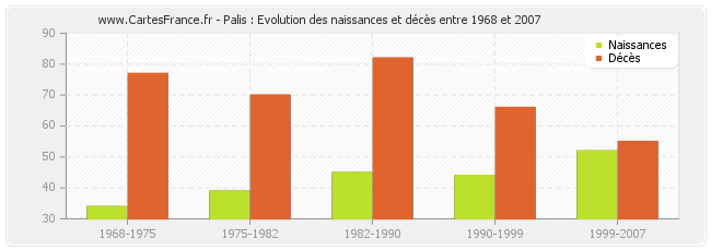 Palis : Evolution des naissances et décès entre 1968 et 2007