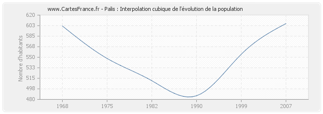 Palis : Interpolation cubique de l'évolution de la population
