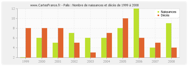 Palis : Nombre de naissances et décès de 1999 à 2008