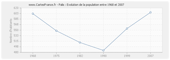 Population Palis