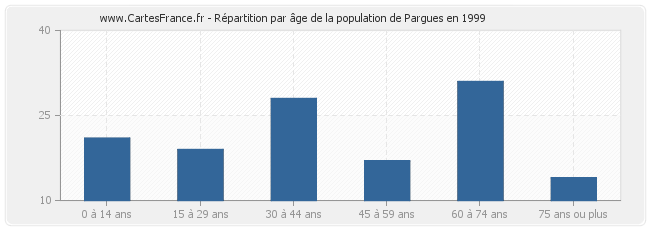 Répartition par âge de la population de Pargues en 1999