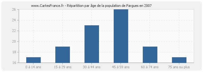 Répartition par âge de la population de Pargues en 2007