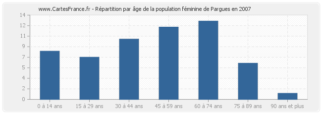 Répartition par âge de la population féminine de Pargues en 2007